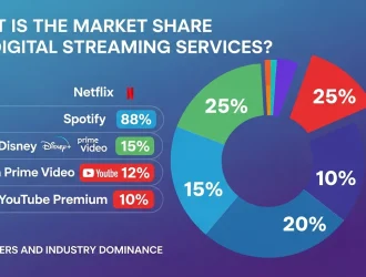 Streaming Market Share Breakdown