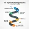 Digital Marketing Process