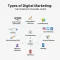 Types of Digital Marketing